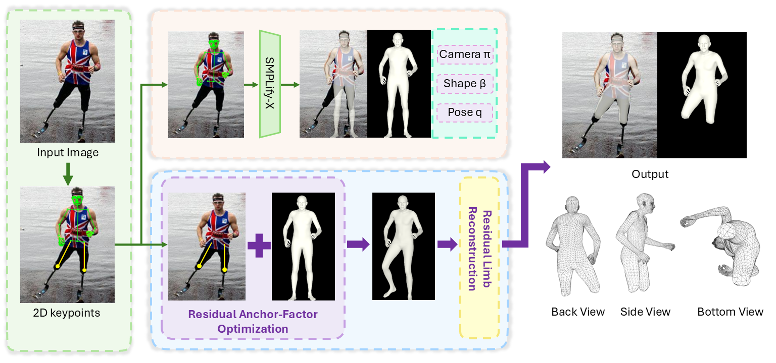 Overview of the ResiHMR framework