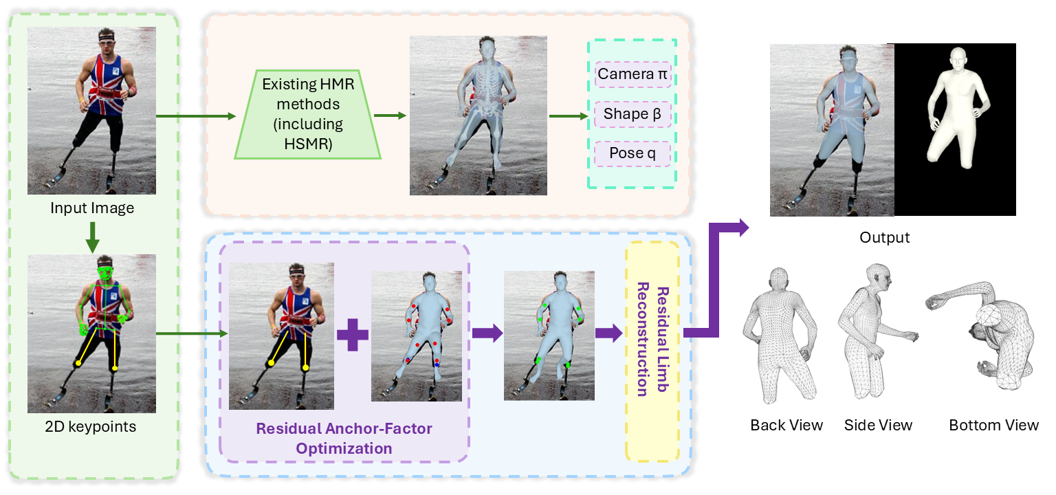 Overview of ResiHMR with HSMR initialization